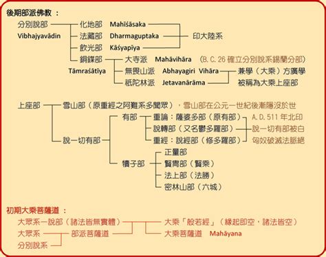 佛教派系|佛教历史及中国佛教的主要派别